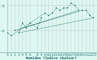 Courbe de l'humidex pour Ronnskar