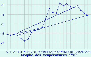 Courbe de tempratures pour Geilo-Geilostolen