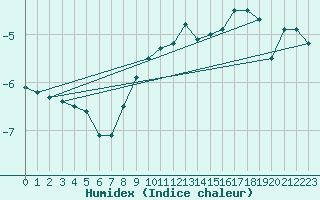 Courbe de l'humidex pour Kilpisjarvi Saana