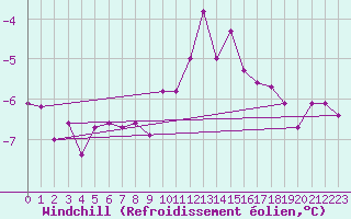 Courbe du refroidissement olien pour Marnitz
