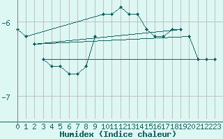 Courbe de l'humidex pour Hohe Wand / Hochkogelhaus