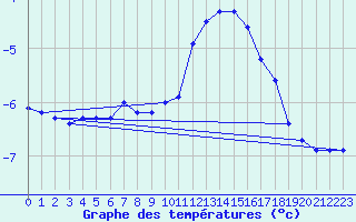 Courbe de tempratures pour Sniezka