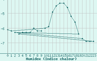 Courbe de l'humidex pour Sniezka