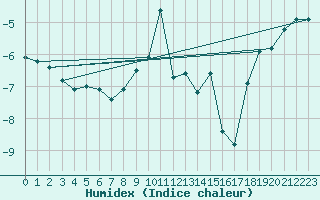 Courbe de l'humidex pour Paring