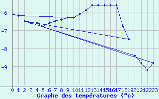 Courbe de tempratures pour Ketrzyn