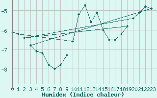 Courbe de l'humidex pour Hoherodskopf-Vogelsberg