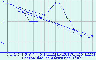 Courbe de tempratures pour Cervena