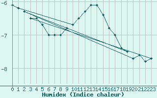 Courbe de l'humidex pour Cervena