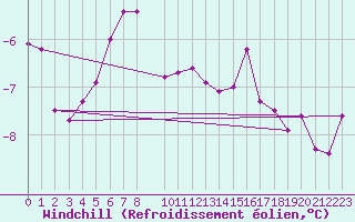 Courbe du refroidissement olien pour Grand Saint Bernard (Sw)