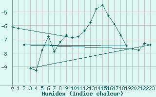 Courbe de l'humidex pour Retitis-Calimani