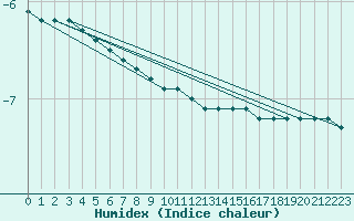 Courbe de l'humidex pour Gaustatoppen