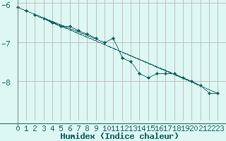 Courbe de l'humidex pour Kilpisjarvi Saana