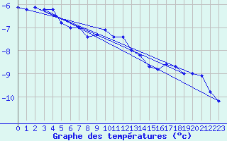 Courbe de tempratures pour Piz Martegnas