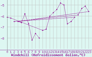 Courbe du refroidissement olien pour Flakkebjerg