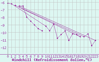 Courbe du refroidissement olien pour Fichtelberg
