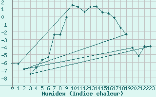 Courbe de l'humidex pour Susendal-Bjormo