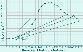 Courbe de l'humidex pour Orebro