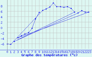 Courbe de tempratures pour Col Des Mosses