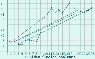 Courbe de l'humidex pour Mallnitz Ii