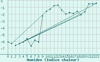 Courbe de l'humidex pour Kustavi Isokari