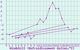 Courbe du refroidissement olien pour Ble / Mulhouse (68)