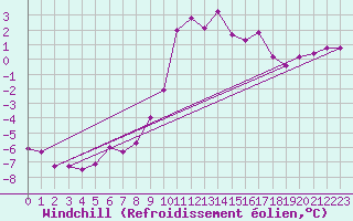 Courbe du refroidissement olien pour Zamosc