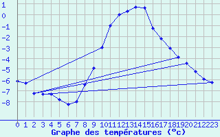 Courbe de tempratures pour Manschnow