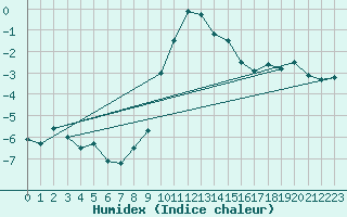 Courbe de l'humidex pour Davos (Sw)