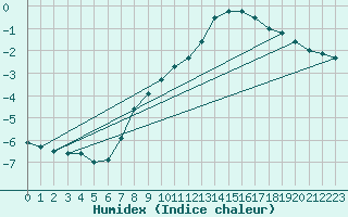 Courbe de l'humidex pour Grand Saint Bernard (Sw)