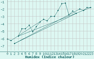 Courbe de l'humidex pour Moleson (Sw)