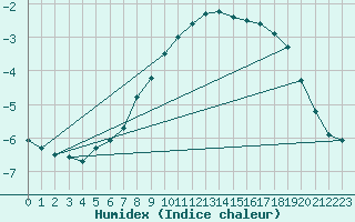 Courbe de l'humidex pour Liperi Tuiskavanluoto