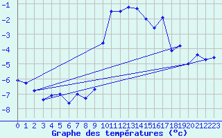 Courbe de tempratures pour Bellecte - Nivose (73)