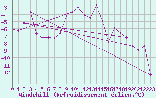 Courbe du refroidissement olien pour Robiei