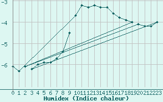 Courbe de l'humidex pour Jeloy Island