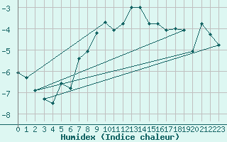 Courbe de l'humidex pour Hemavan-Skorvfjallet