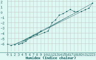 Courbe de l'humidex pour Helsinki Harmaja