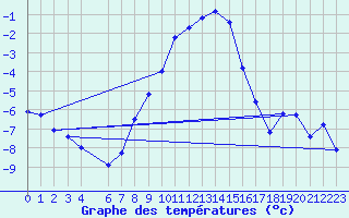 Courbe de tempratures pour Tryvasshogda Ii