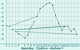 Courbe de l'humidex pour Tryvasshogda Ii