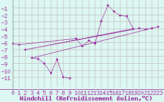 Courbe du refroidissement olien pour Troyes (10)