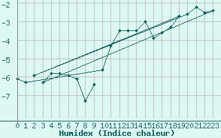 Courbe de l'humidex pour Weiden