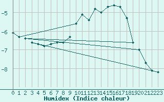 Courbe de l'humidex pour La Pesse (39)