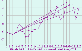 Courbe du refroidissement olien pour Bregenz