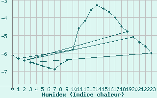 Courbe de l'humidex pour Vals