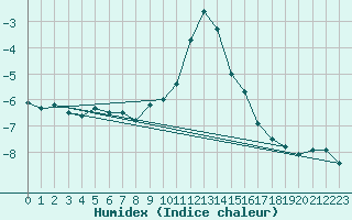 Courbe de l'humidex pour Krimml