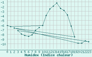 Courbe de l'humidex pour Carlsfeld