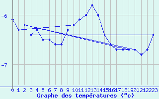 Courbe de tempratures pour Cairnwell