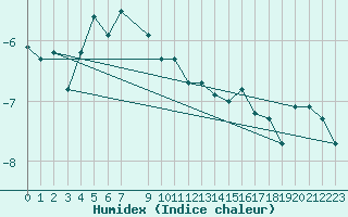 Courbe de l'humidex pour Jan Mayen