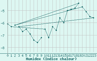 Courbe de l'humidex pour Nordstraum I Kvaenangen