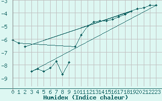 Courbe de l'humidex pour Turi