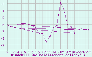 Courbe du refroidissement olien pour Estevan Rcs